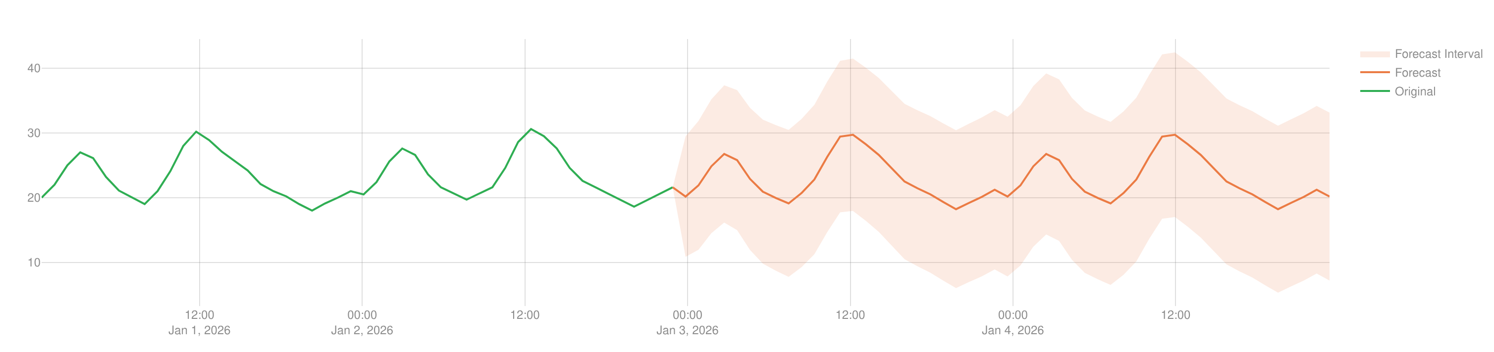 Forecast Example